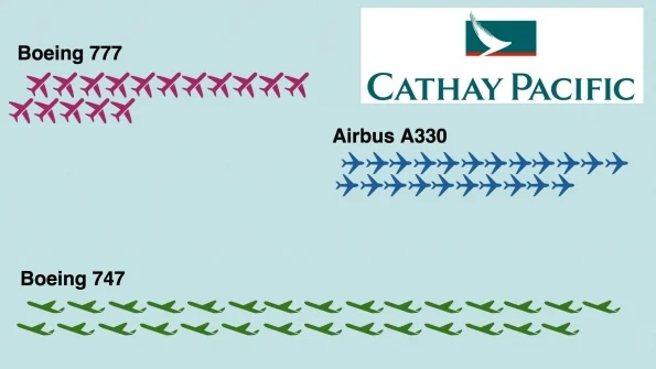 Cathay is replacing its older 777s with new, fuel-efficient 777X jets.