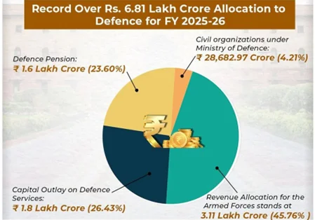 Defence allocation in the Union Budget 2025-26 was set at ₹6.21 lakh crore, highlighting India’s focus on military modernisation and indigenisation.