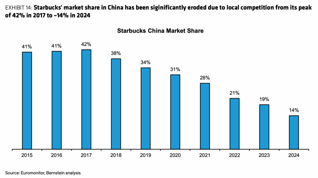 Starbucks' market share in China 2015-2024