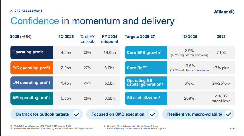 Allianz Operating Profit Details Q1 2025