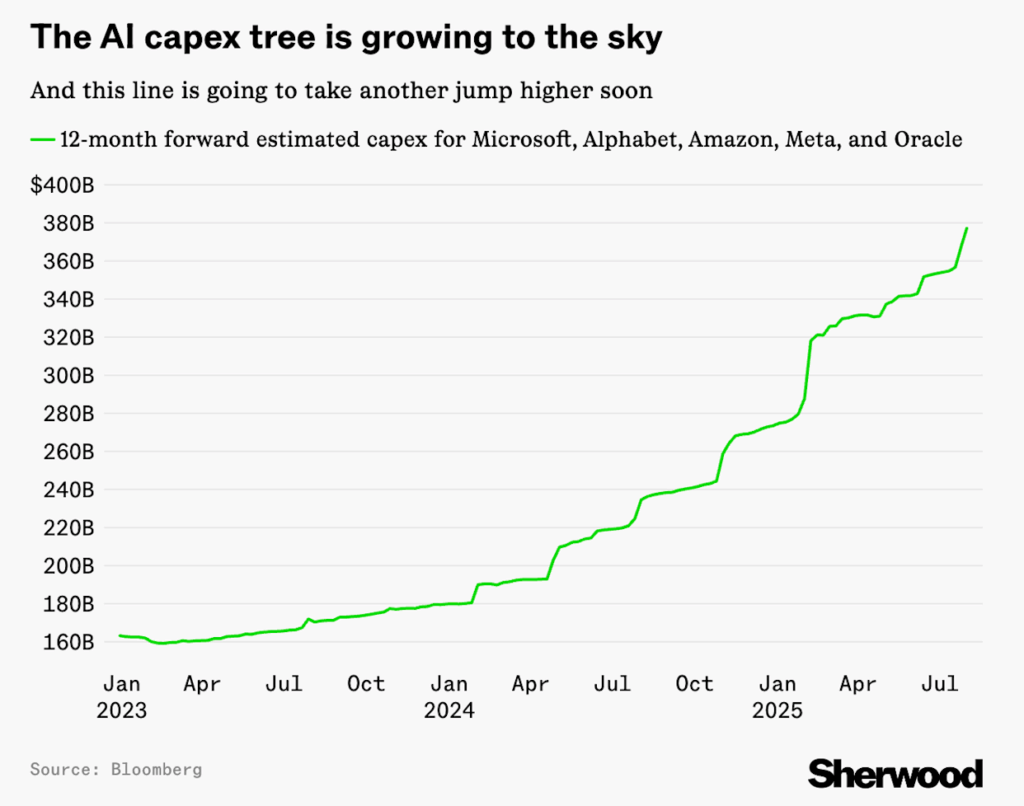 AI spending by tech giants like Microsoft, Alphabet, Amazon, Meta, and Oracle has surged past $360B in 2025, showing rapid growth in capex.
