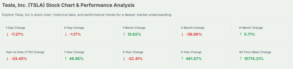 Tesla Stock Chart Performance Analysis 