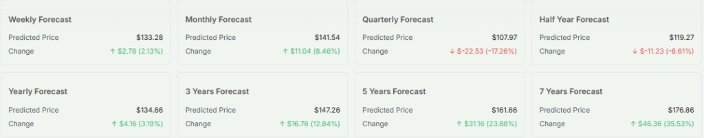 Airbnb Price forecast up to 7 Years