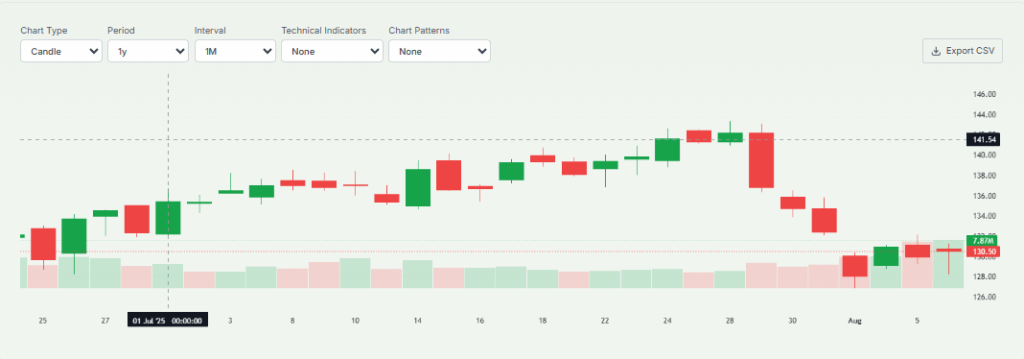 Airbnb Stock Chart overview