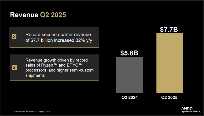 AMD Q2 2025 Financials