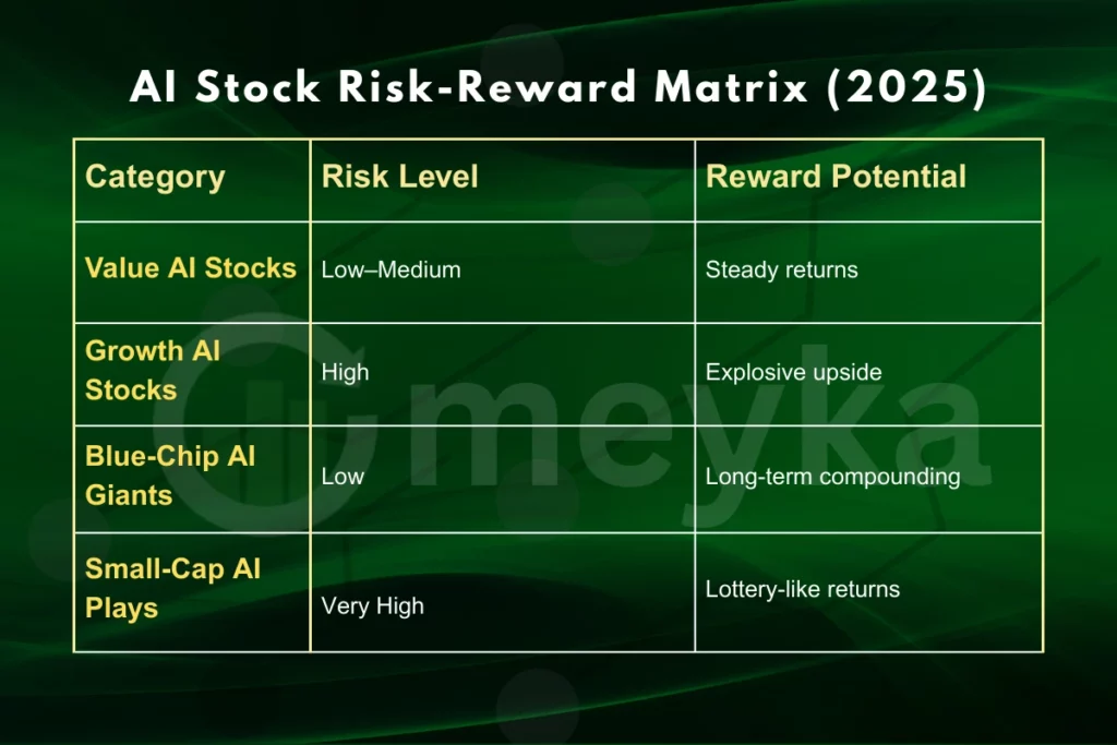 AI Stock Risk-Reward Potential Turns