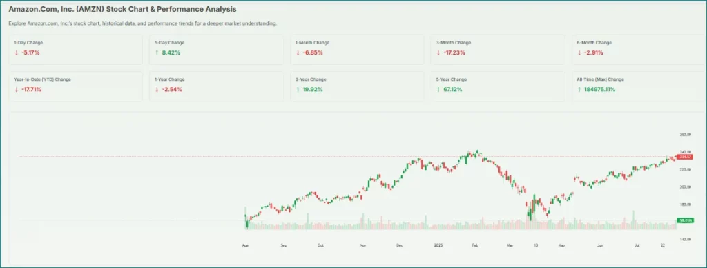 AMAZON STOCK Share CHART- Meyka