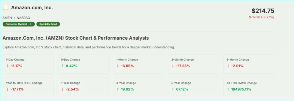 Amazon stock chart showing the sharp 8.27% drop