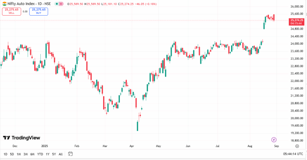 Nifty Auto Index up to August 2025
