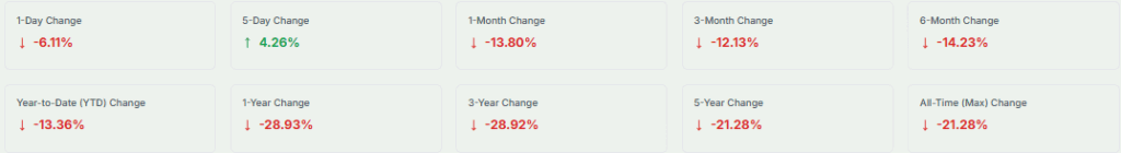 Airbnb Price Change Overview