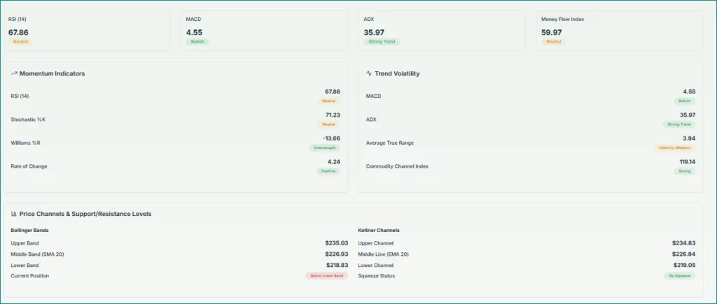 Amazon Advanced Tech Analysis