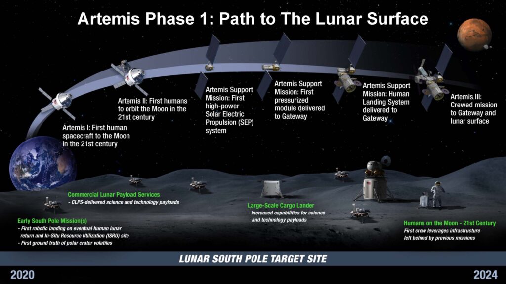 Artemis Phase 1 lays the groundwork for future Moon missions and lasting lunar presence by 2024.