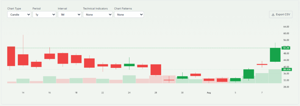 BMNR Stock Performance 