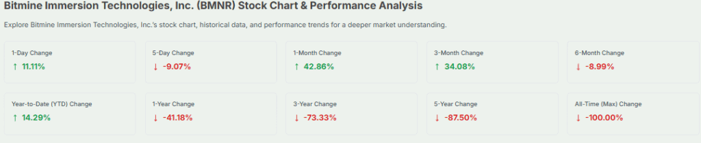 BMNR Stock Rise up to 43% in One Month
