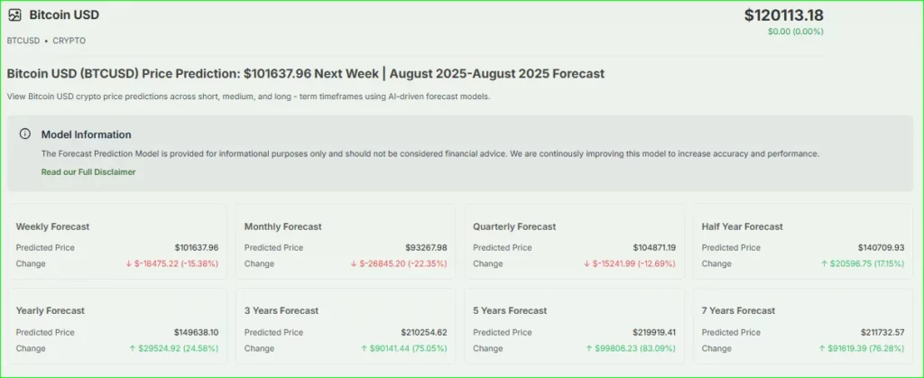 Bitcoin forecast chart