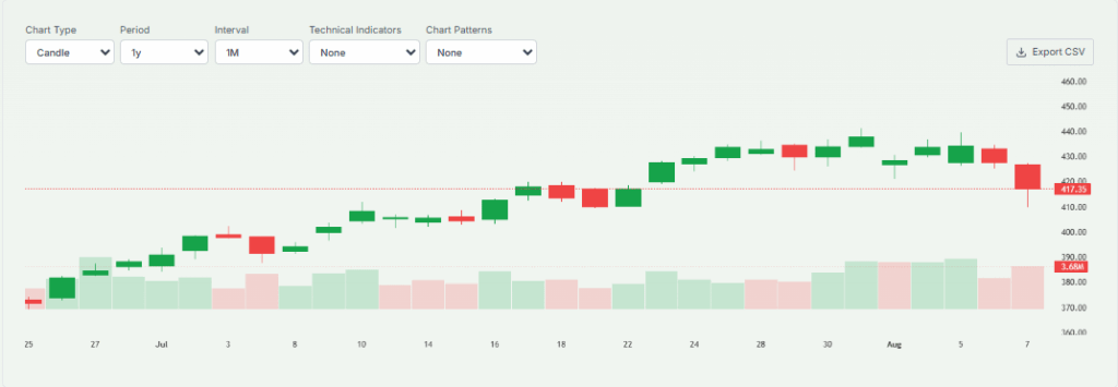 Caterpillar Current Stock Performance 