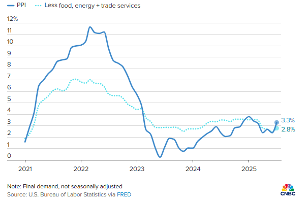 The chart shows U.S. PPI climbing to 3.3% in 2025, while core PPI excluding food, energy, and trade services stands at 2.8%.