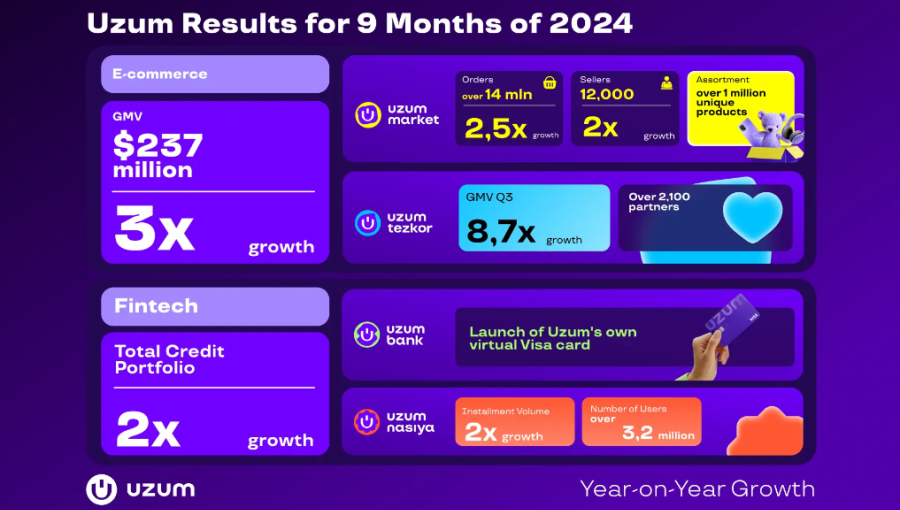 Uzum 2024 Financials in millions