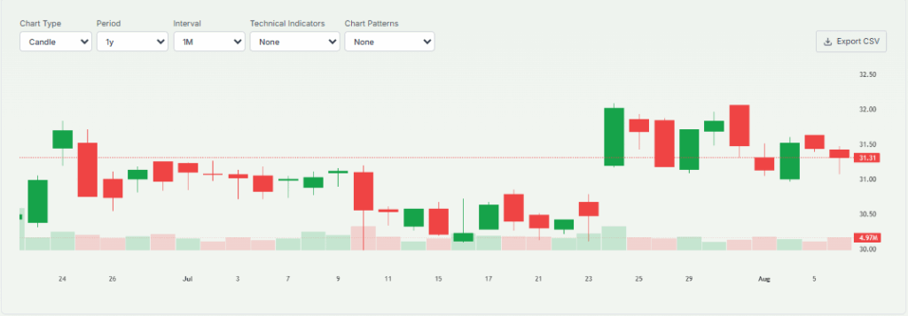 Deutsche Telekom Shares Position on Chart 