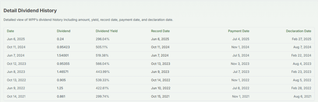 WPP's Dividend Details