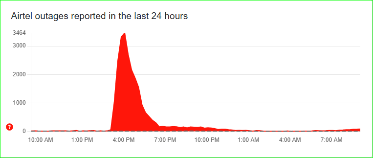 Airtel outage- downdetector