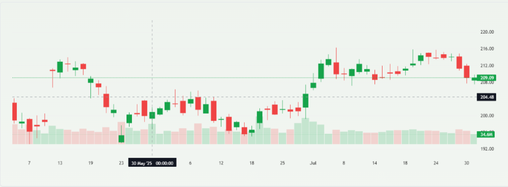 Apple's Stock Overview After Q3 2025 Results Declaration 