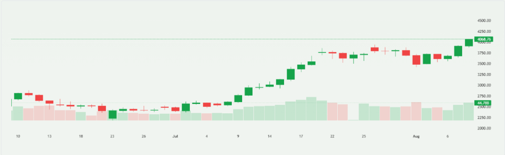 Ethereum Chart Overview