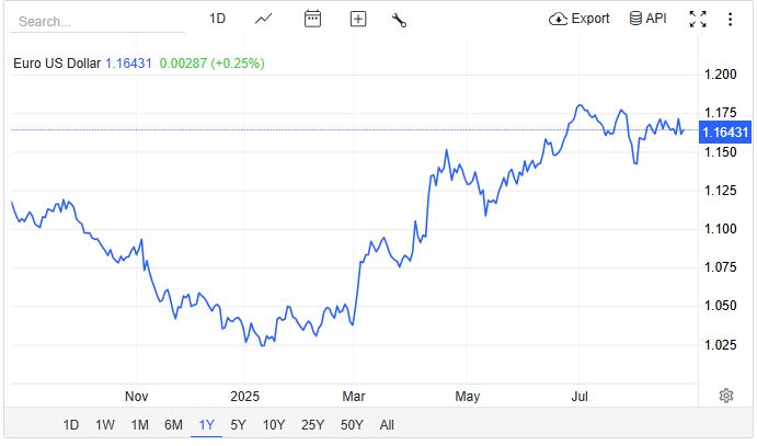 The euro hit a four-week high of $1.1742 on August 22.