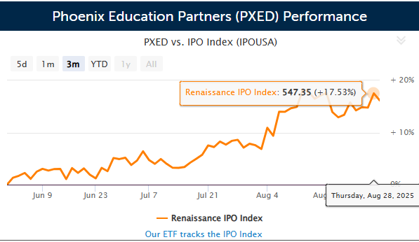 Reanissance Capital Source: PXED lags while the IPO Index jumps 17.5% in three months.