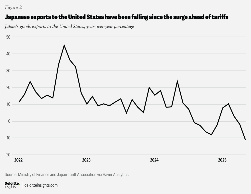 Japanese exports to the U.S. have sharply declined after peaking ahead of tariffs.