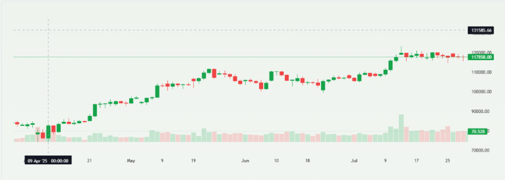 BTCUSD Current Chart Overview