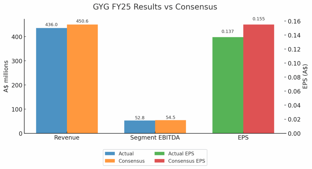 GYG stock dives after weak FY25 results shake investors.