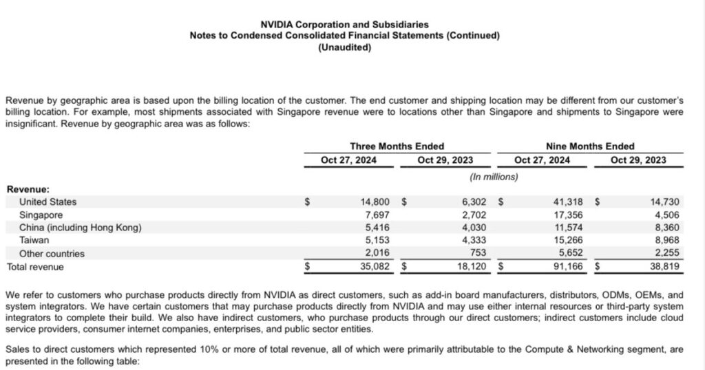 China accounted for over a third of Nvidia’s sales, likely around $40 billion in 2024.