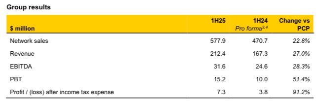 Guzman y Gomez Sales Overview in Australia 