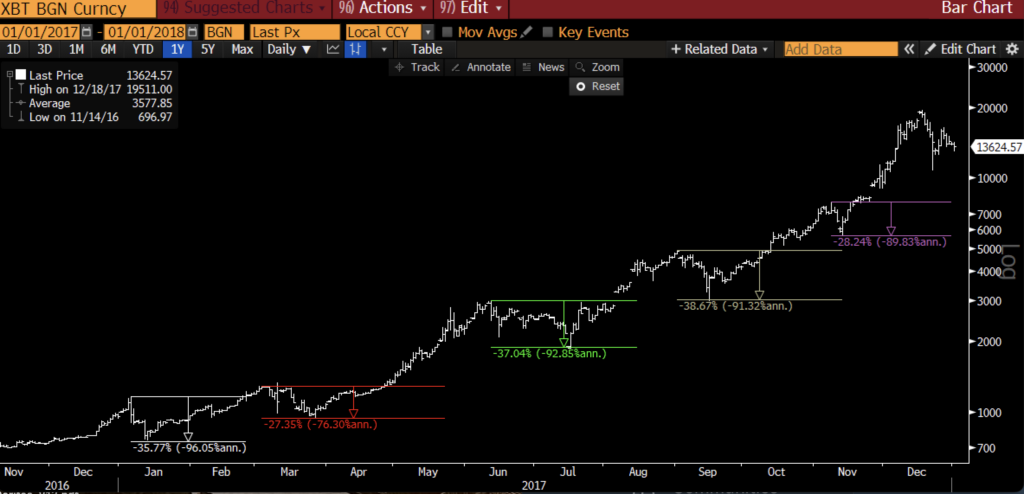 BTCUSD 2017 Cycle Overview
