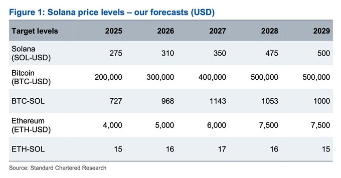 Standard Chartered Prediction on Bitcoin