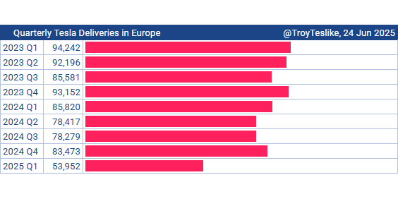 Quarterly Report of Tesla Sales in Europe