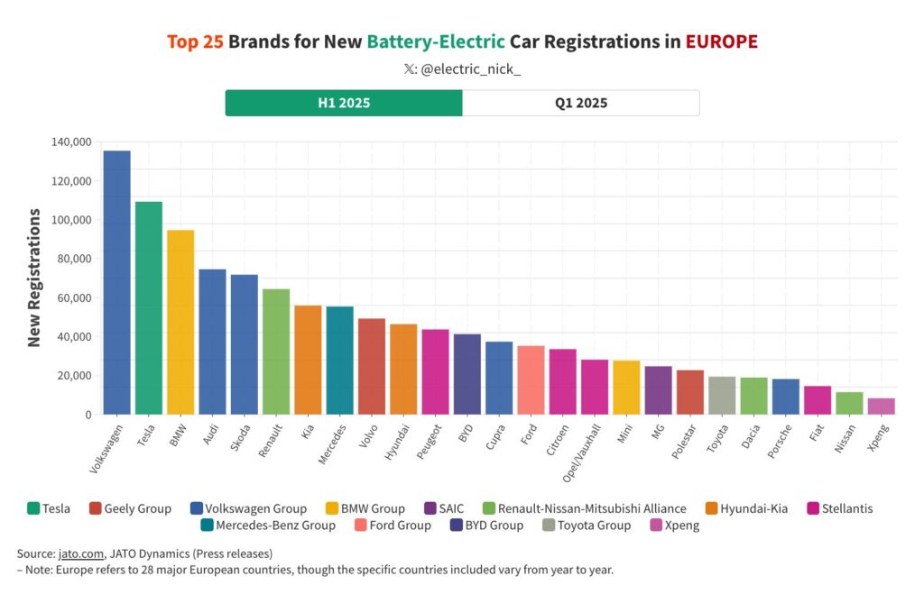 Top Brands EV Registrations in Europe 
