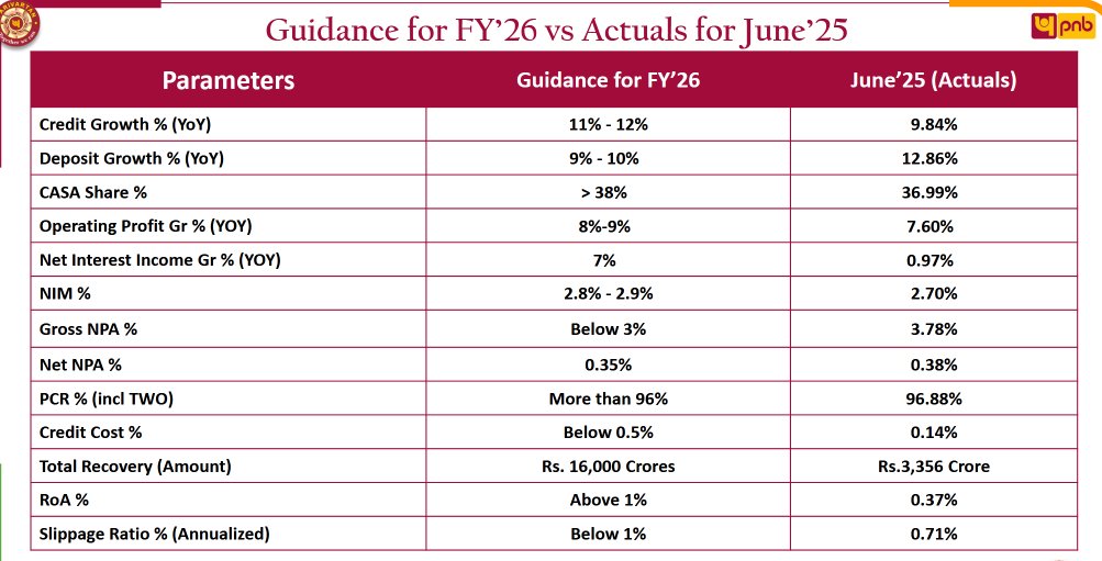 PNB Housing Finance Issues Guidance for FY 26 vs Actuals for June 2025 