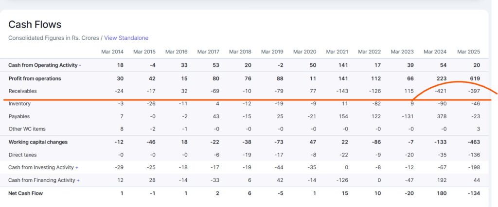 Shakti Pump had high receivables. Days dropped from 178 (FY24) to 152 (FY25). Target is 120 by FY26.