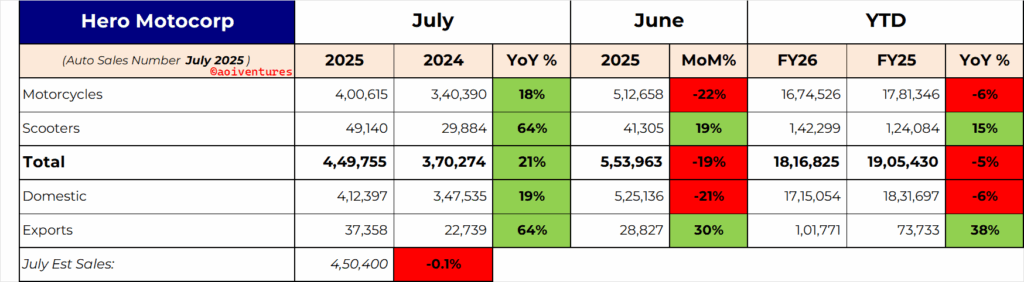 Hero Motors YTD Update of Dispatches including July 2025