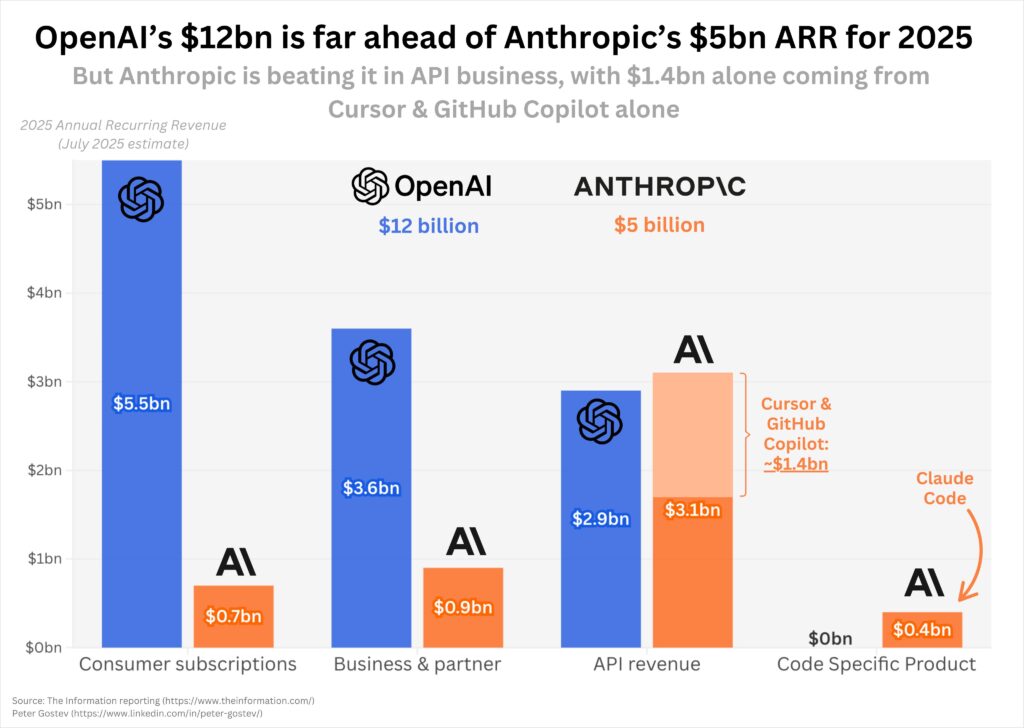OpenAI's vs Anthropic ARR 2025 Report