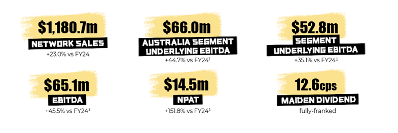 Guzman y Gomez Financials Overview 