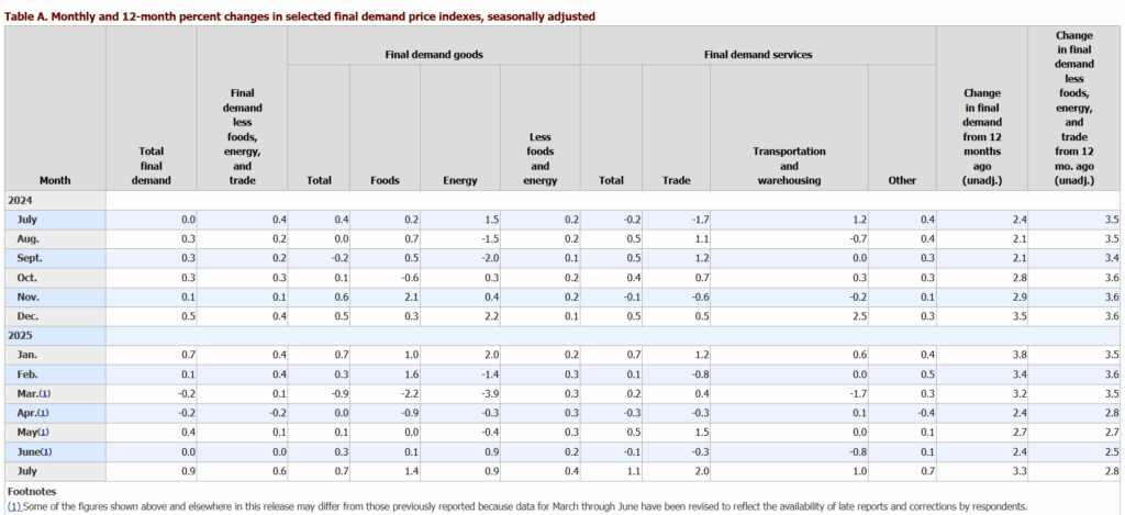 July 2025 PPI jumped 0.9%, topping forecasts (Sector Breakdown)