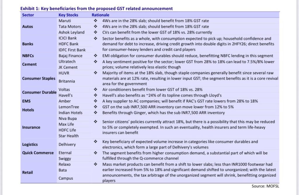 Motilal Oswal Highlighted Key sectors 