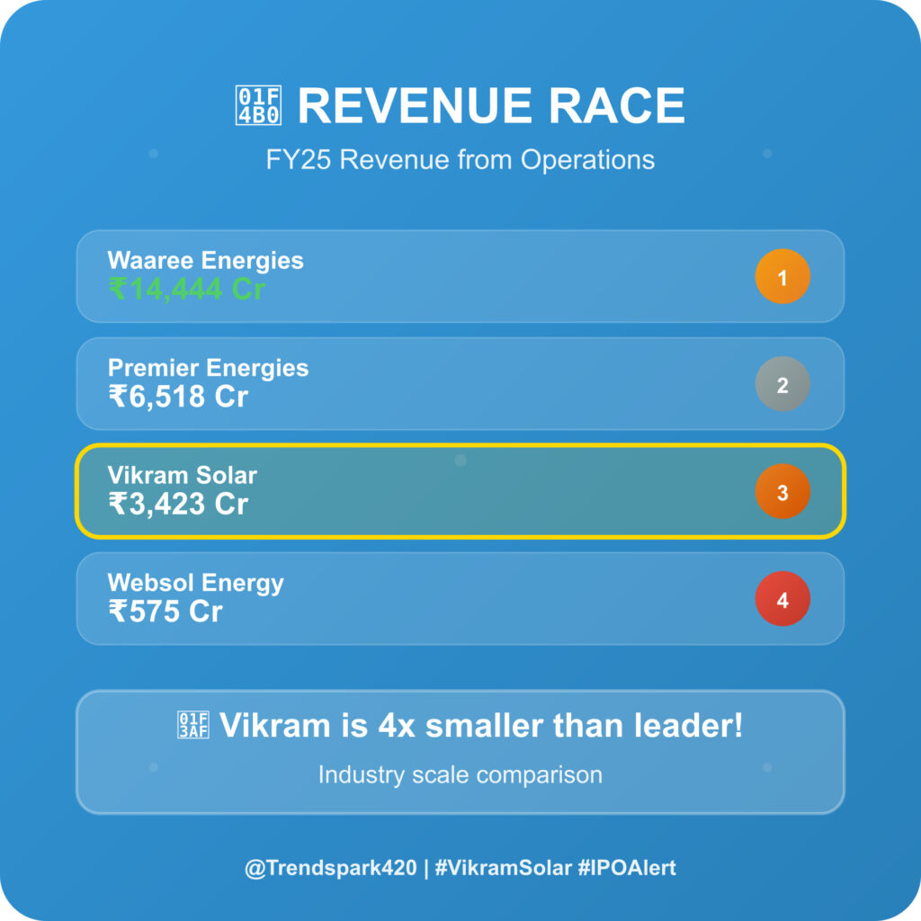 Vikram Solar Revenue Details vs Peers FY-2025