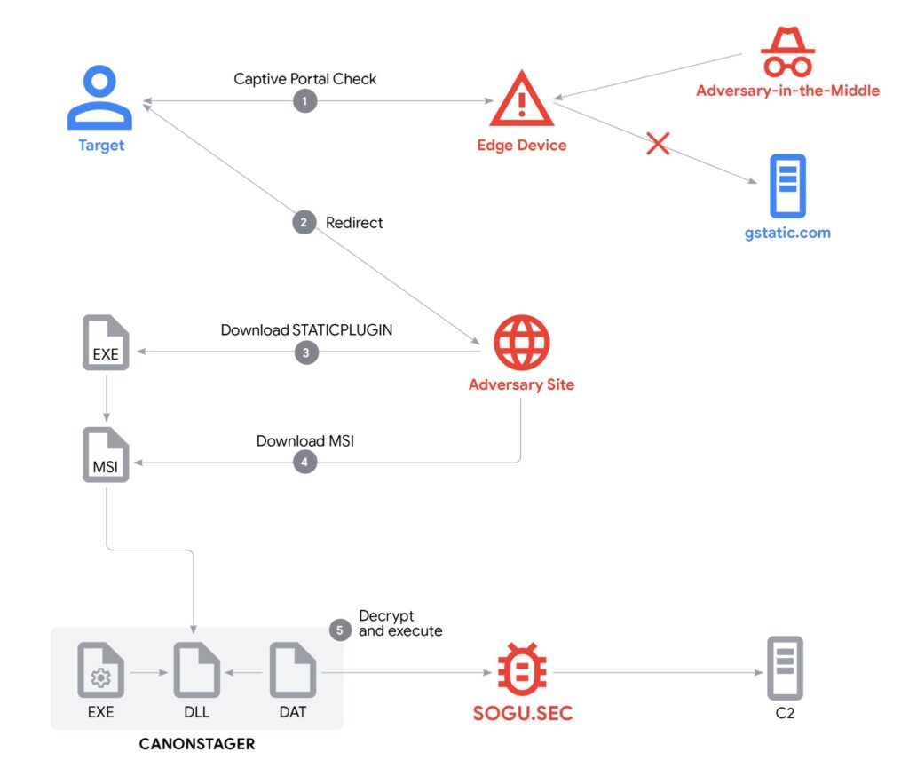 China-linked group UNC6384 hacked diplomats by redirecting them to fake sites, installing SOGU.SEC (PlugX) for hidden access to sensitive systems.