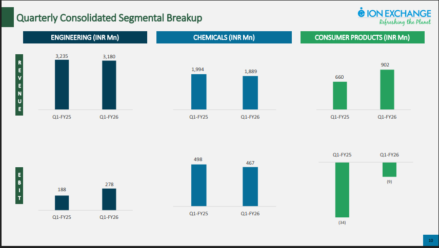 Segmented Breakup of Ion Exchange 