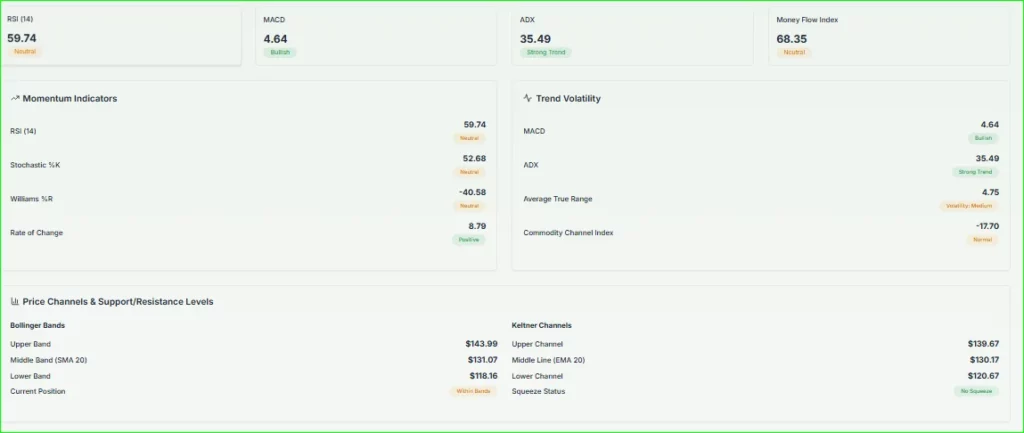 Technical analysis chart of Ligand Pharmaceuticals showing price patterns and trend indicators