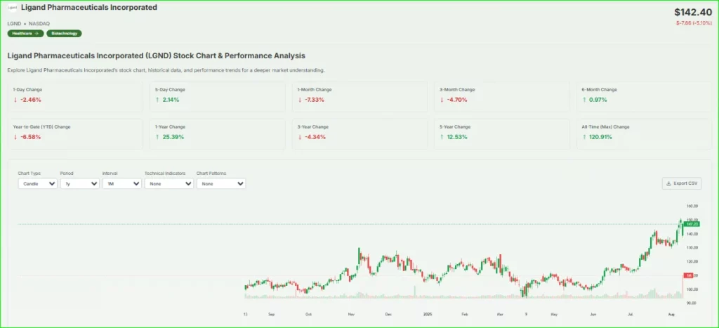 Stock price chart of Ligand Pharmaceuticals showing recent price trends around convertible notes announcement date